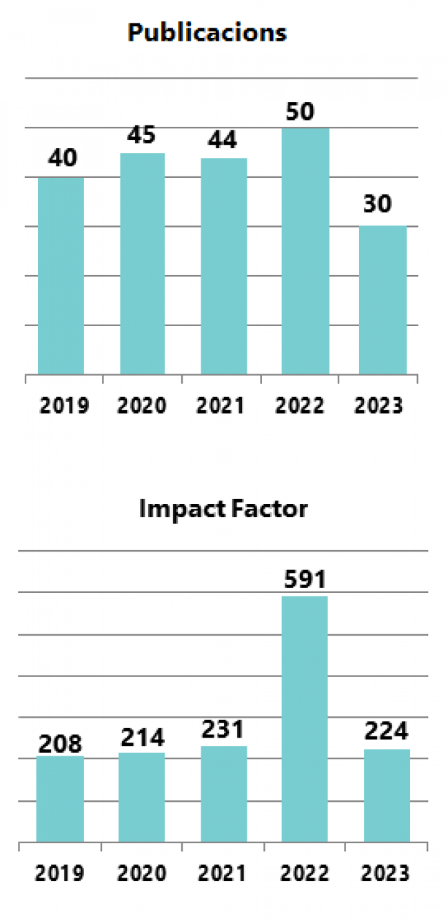 2022 Producció científica